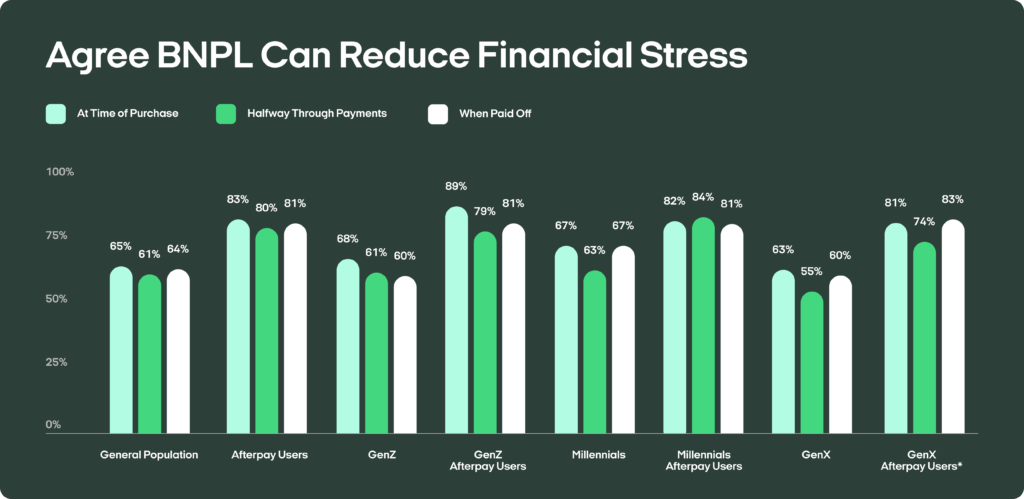 afterpay financial sentiment survey