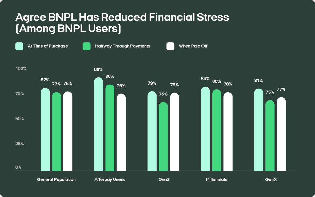 afterpay financial sentiment survey